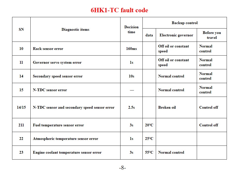 6HK1-TC Fire truck Isuzu engine fault code