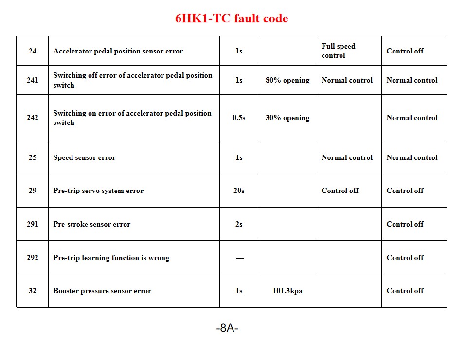 6HK1-TC Fire truck Isuzu engine fault code