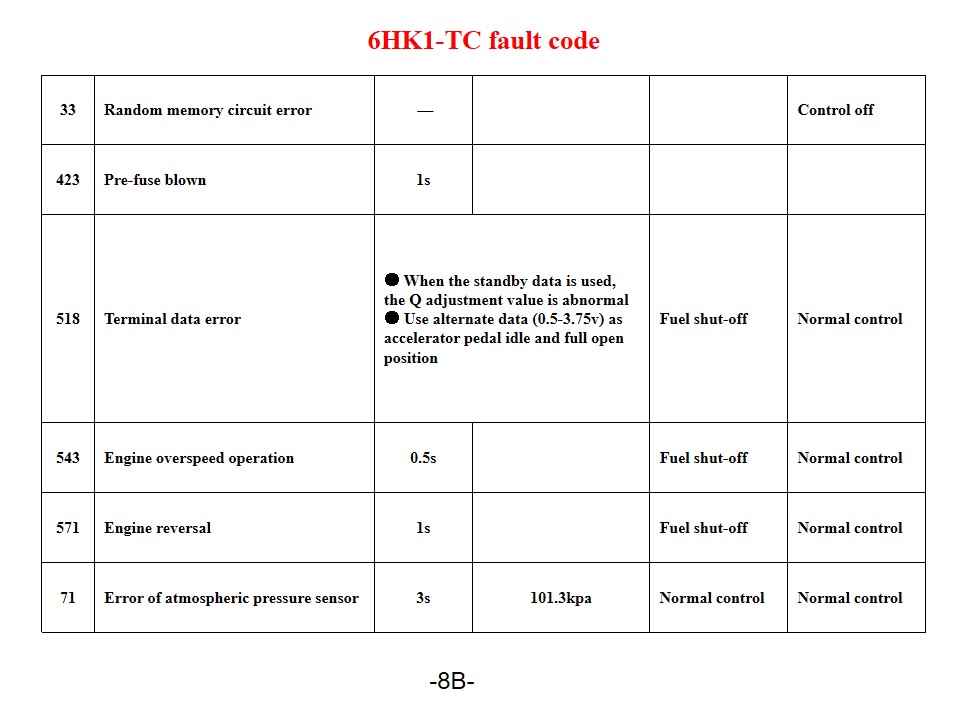 6HK1-TC Fire truck Isuzu engine fault code