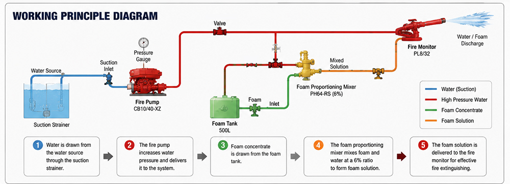 Foam fire truck working principle diagram Foam fire truck working principle diagram